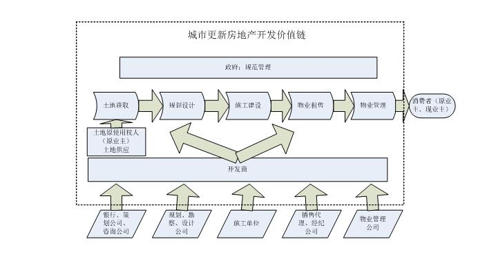 城市更新：房地产评估企业进入房地产咨询行业的 机遇与挑战(图2)