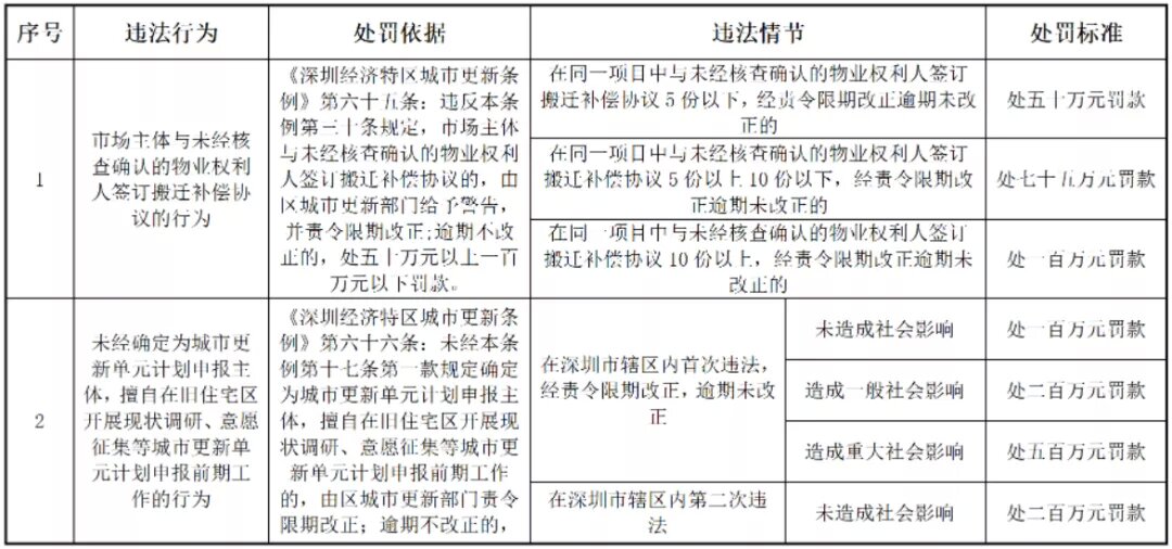 旧改快讯|注意！更新条例行政处罚裁量权实施标准出台(图2)